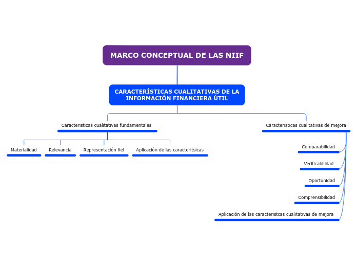 MARCO CONCEPTUAL DE LAS NIIF Mind Map